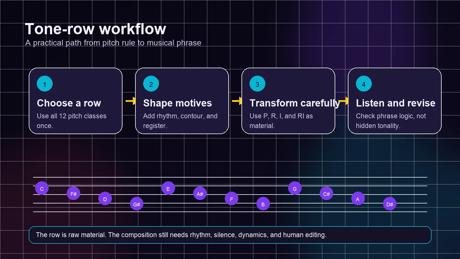 Tone-row workflow from choosing a row to listening and revising