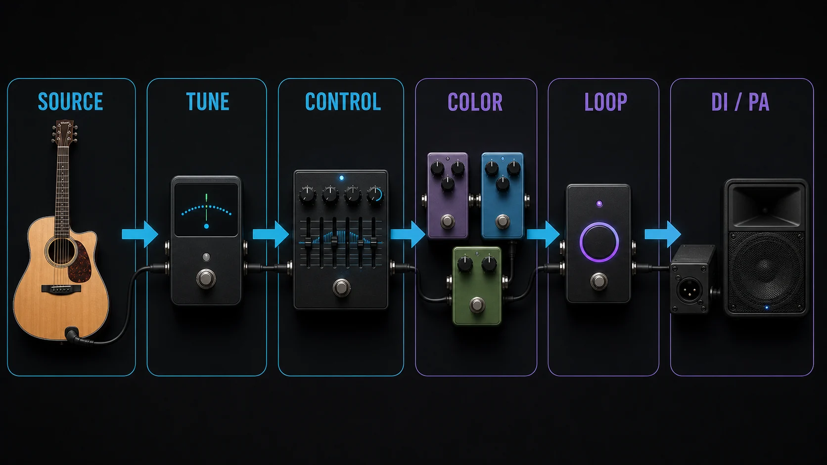 Acoustic guitar live signal chain from source and tuning through control, color, looping, and DI to PA