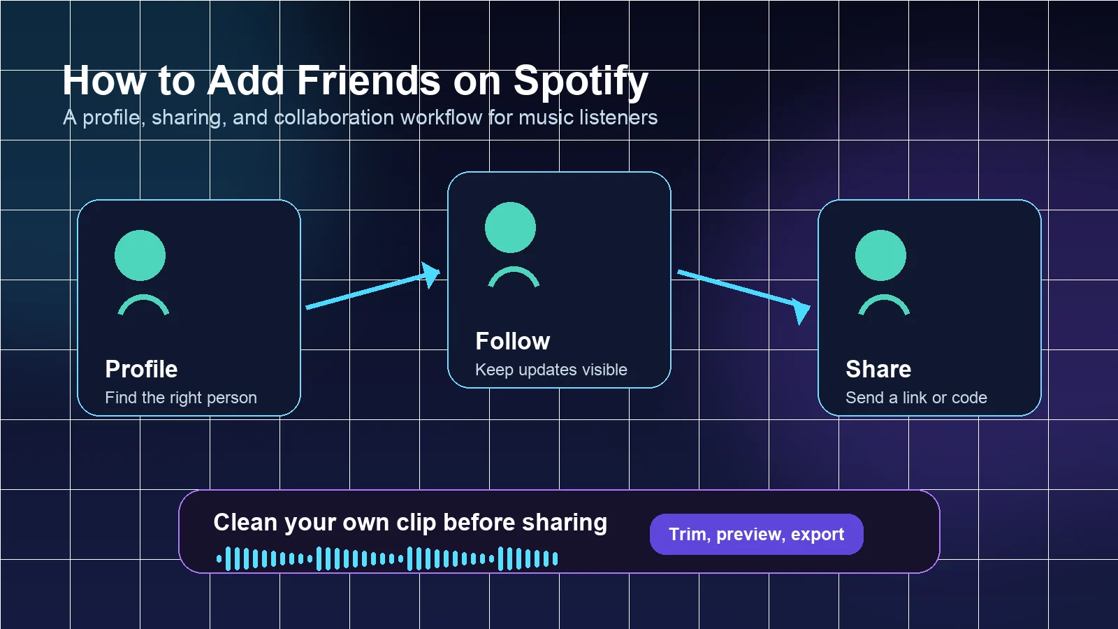 Profile, follow, share, and clean clip workflow for adding friends on Spotify