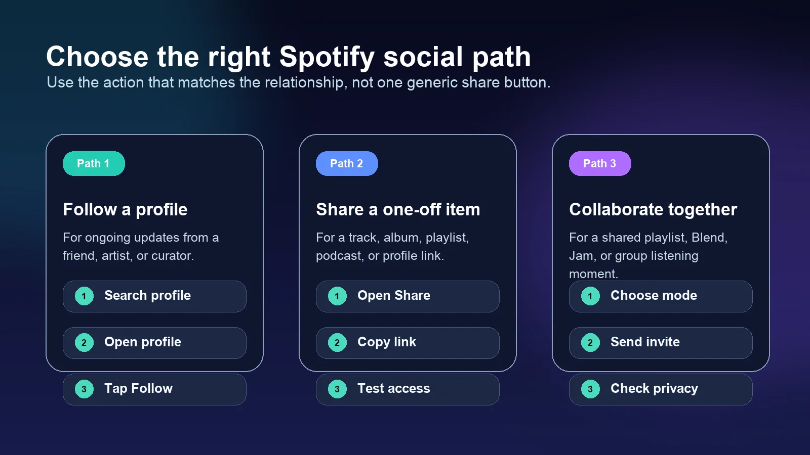 Three Spotify social paths for following, one-off sharing, and collaboration