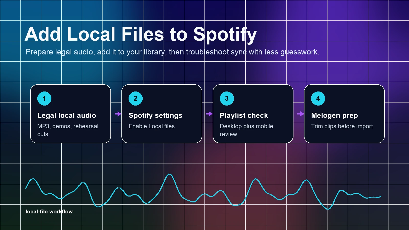 Local audio workflow for adding files to Spotify and preparing clean clips