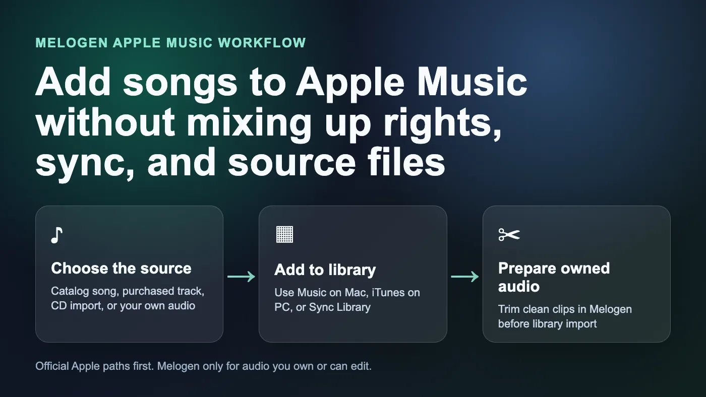 Workflow for adding songs to Apple Music with source checks and Melogen trimming for owned audio
