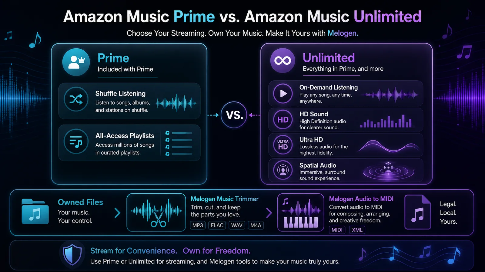Amazon Music Prime vs Unlimited workflow diagram with owned-file boundary