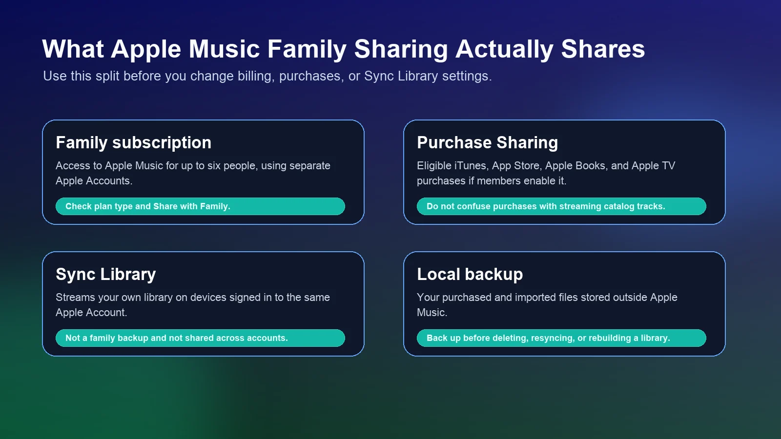 Decision map separating Apple Music family subscription, purchase sharing, Sync Library, and local backups