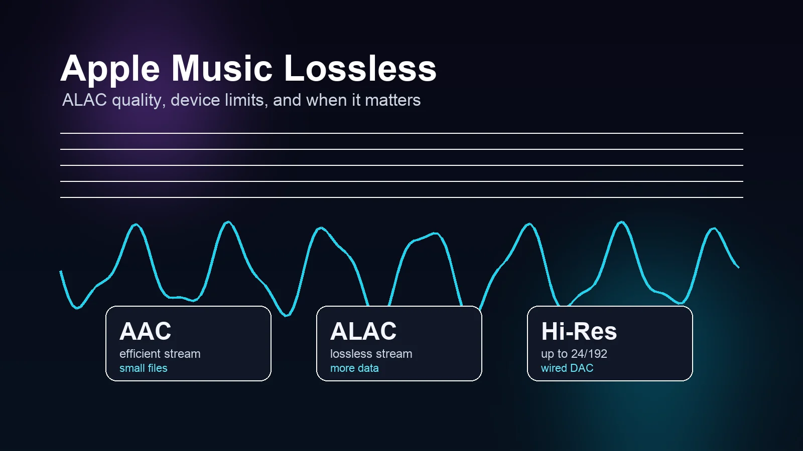 Apple Music Lossless audio quality tiers from AAC to ALAC and Hi-Res