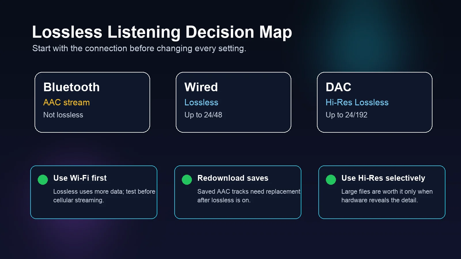 Decision map for Bluetooth, wired, and DAC Apple Music Lossless listening