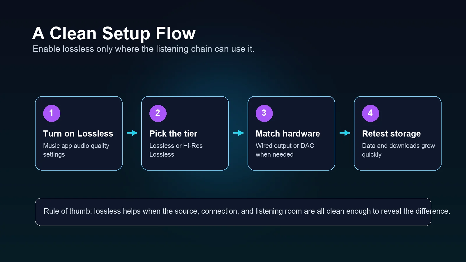 Apple Music Lossless setup flow from settings to hardware and storage checks