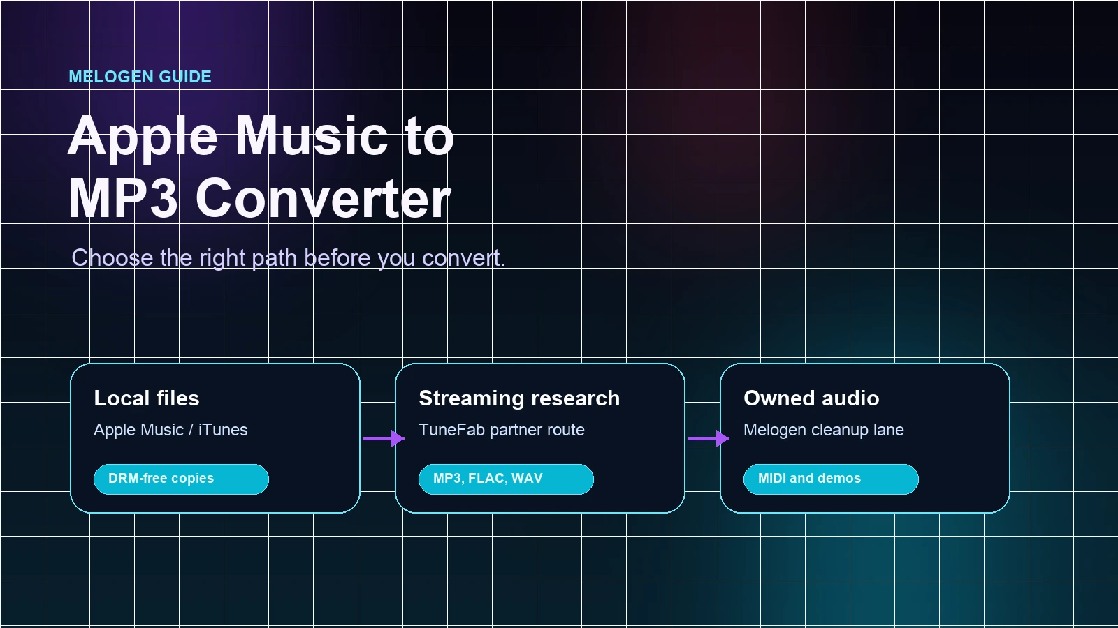 Apple Music to MP3 converter choices separated into local files, streaming research, and owned audio workflows
