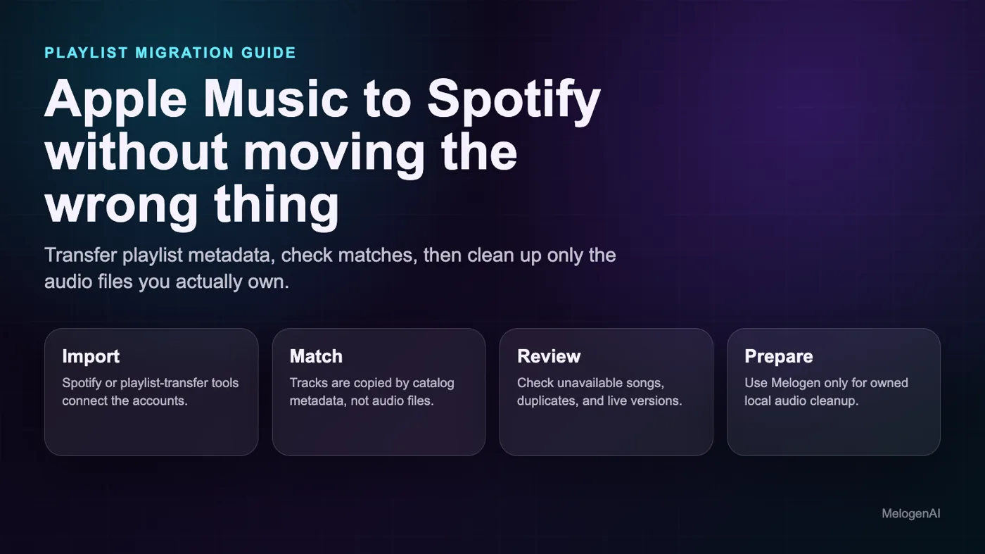 Apple Music playlist metadata moving to Spotify with review and local audio cleanup steps