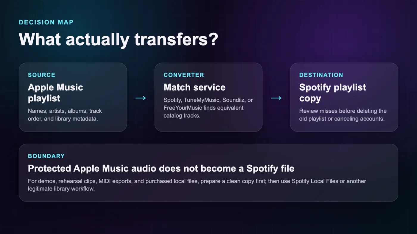 Decision map showing Apple Music playlist metadata moving through a matching service into Spotify