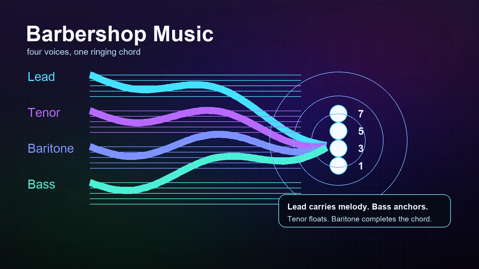 Four barbershop voice lines converging into a ringing seventh chord
