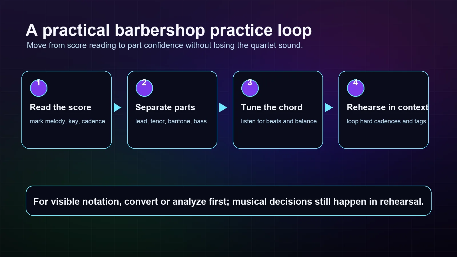 Barbershop practice loop from reading the score to tuning the chord and rehearsing cadences