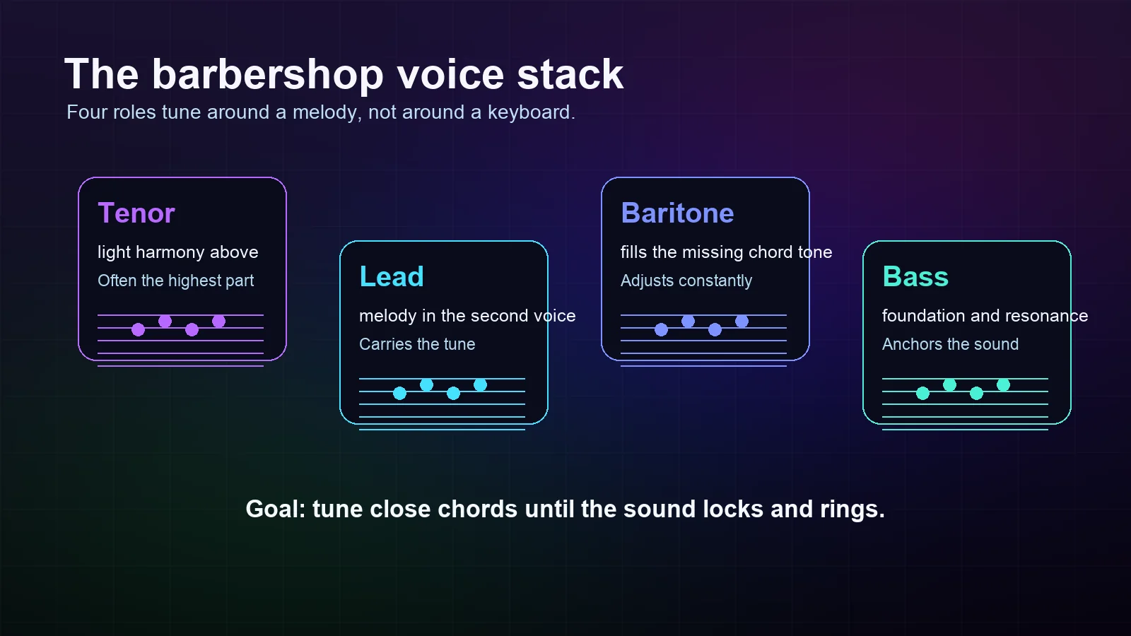 Barbershop voice stack with tenor, lead, baritone, and bass roles