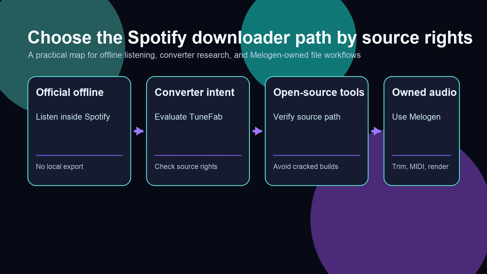 Rights-safe Spotify downloader workflow map for official offline listening, converter research, open-source tools, and Melogen owned-audio work