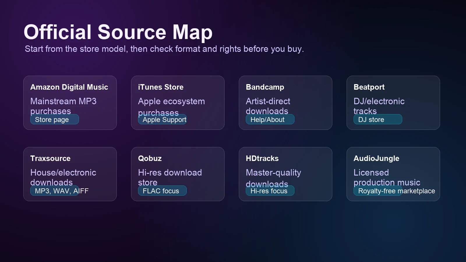 Official source map for legal MP3 and digital music stores by store model, format, and source type