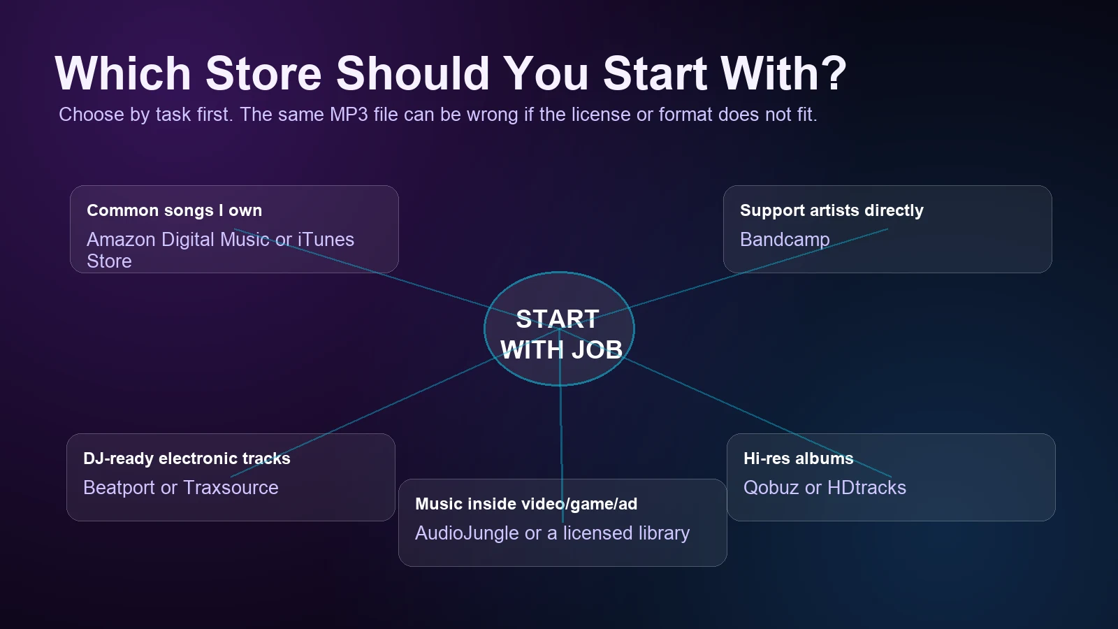 Decision map for choosing where to buy MP3 music online by listener, DJ, producer, and collector needs