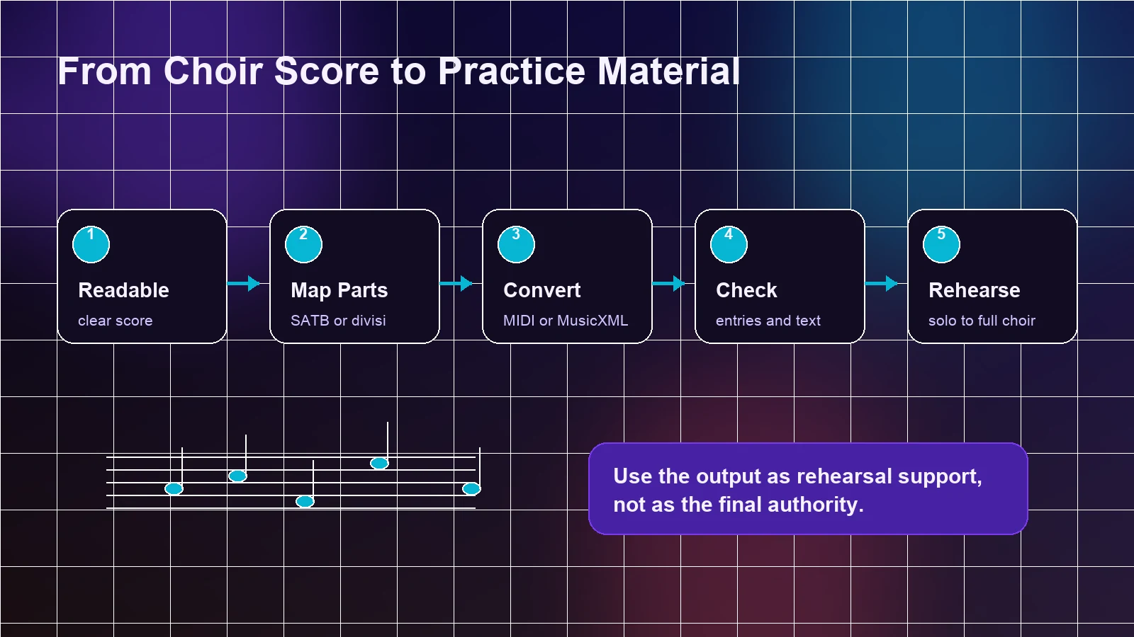 Workflow from choir score to MIDI or MusicXML practice material