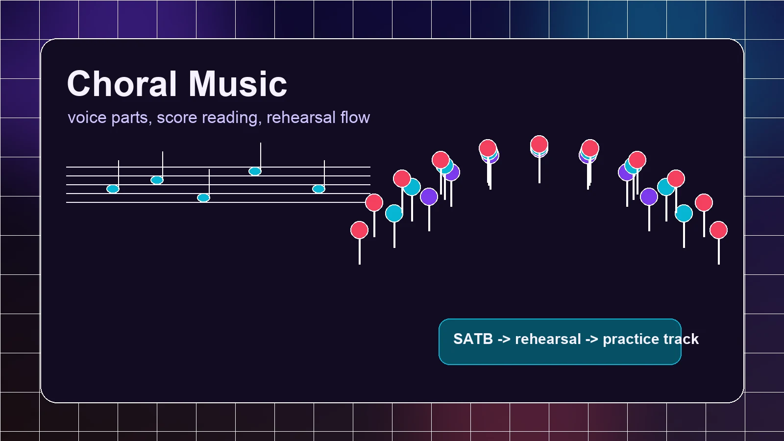 Choral music guide showing choir voice parts and score-to-practice workflow