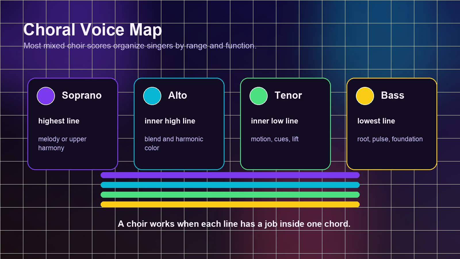 Choral voice map explaining soprano alto tenor and bass roles