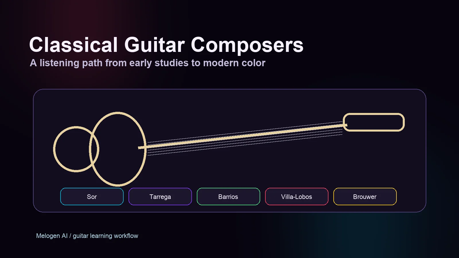 Classical guitar composer listening path from Sor to Brouwer