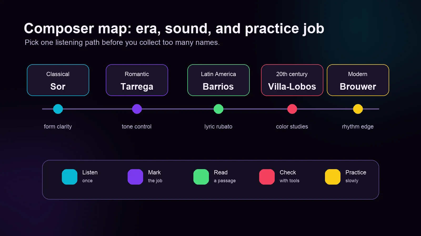 Classical guitar composer map by era, sound, and practice job