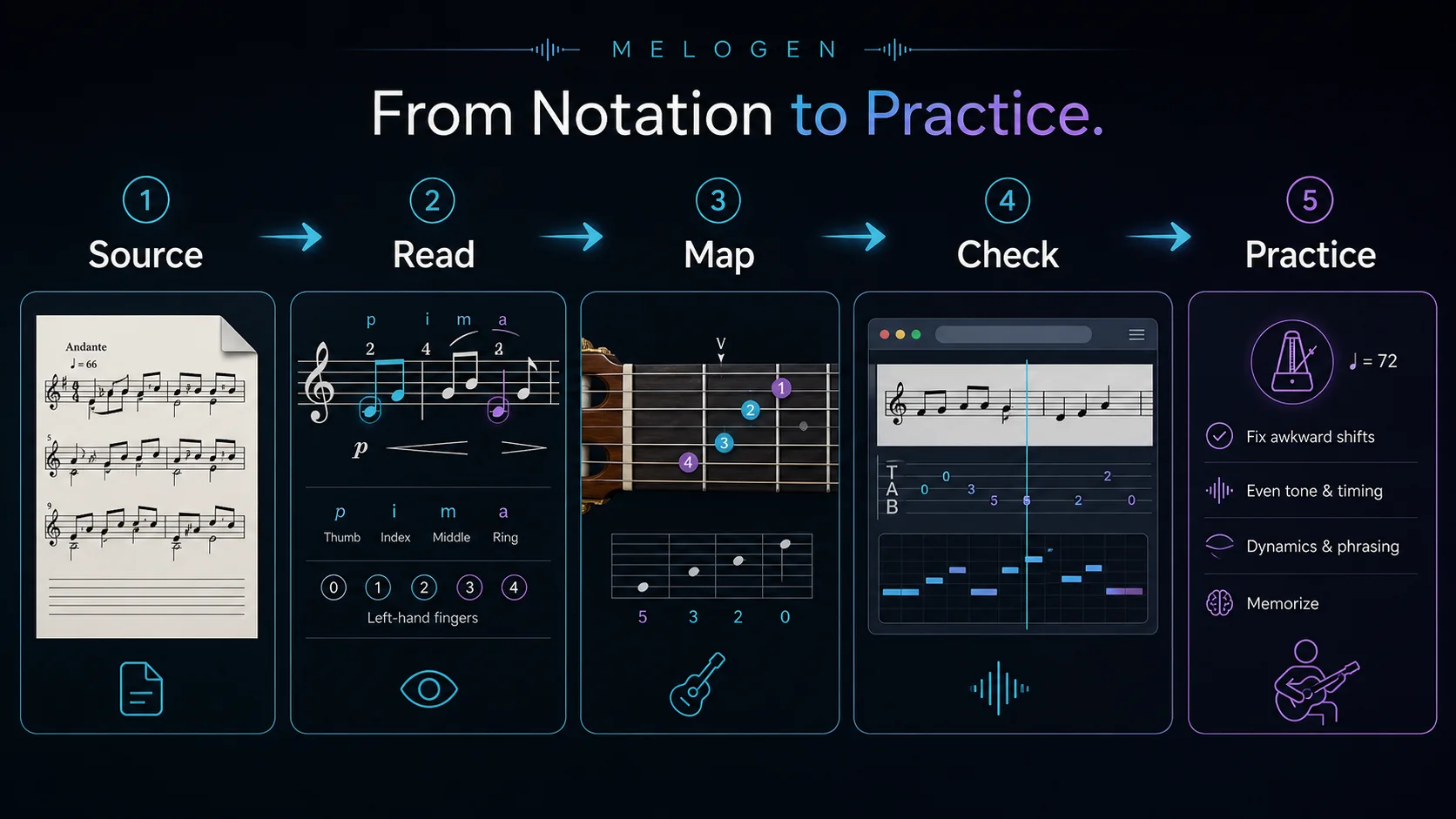 Workflow from classical guitar notation source through reading, fretboard mapping, checking, and practice cleanup