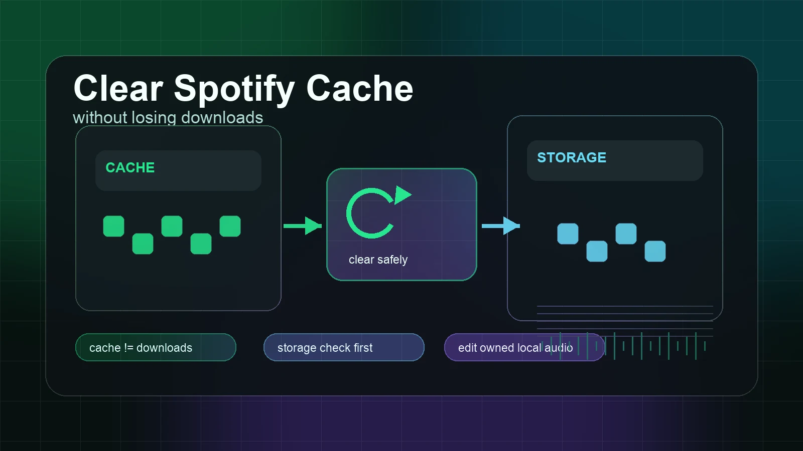Safe Spotify cache cleanup workflow separating cache from downloads and local audio editing