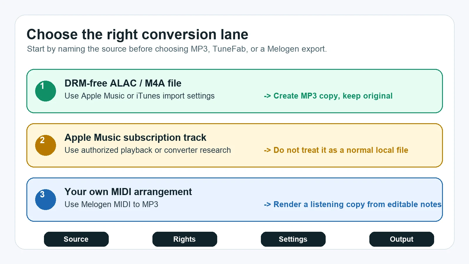 Decision map separating DRM-free ALAC files, Apple Music subscription tracks, and Melogen MIDI exports
