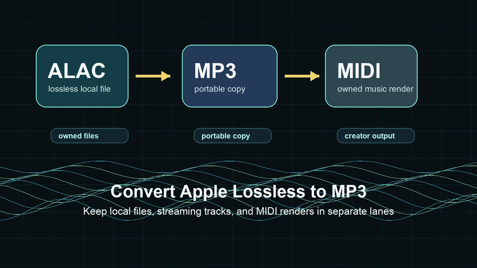ALAC local file moving to MP3 portable copy with a separate MIDI export lane