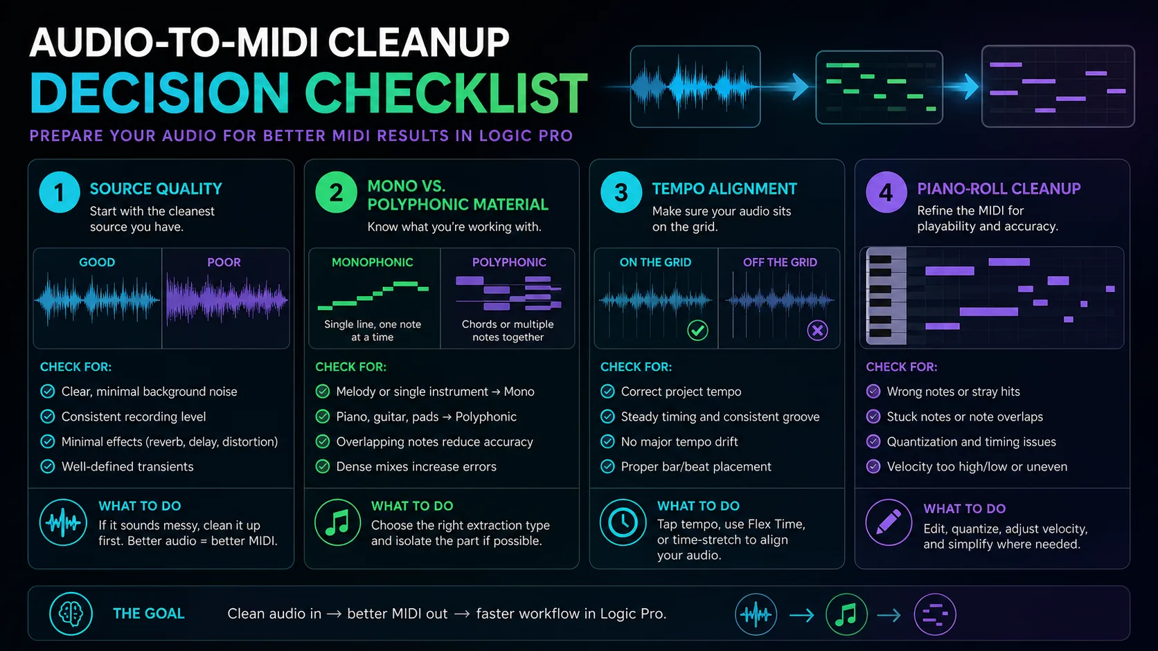 Audio-to-MIDI cleanup checklist before editing a Logic Pro piano roll