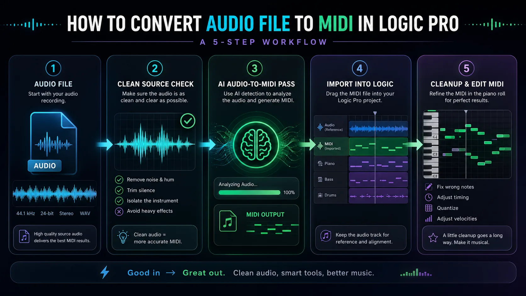 Five-step audio file to MIDI workflow for Logic Pro cleanup