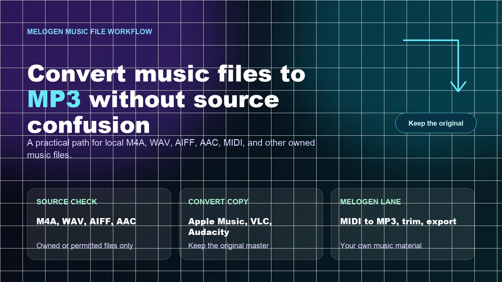 Music file conversion workflow showing source checks before creating an MP3 copy