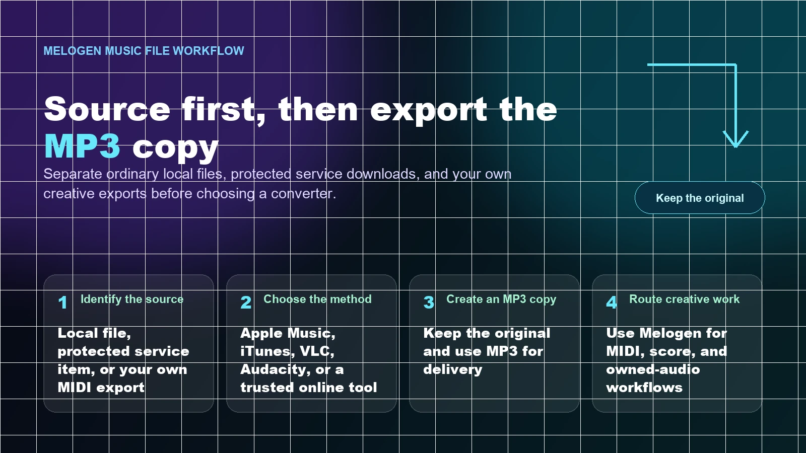 Source-first workflow for converting local music files to an MP3 copy while keeping the original