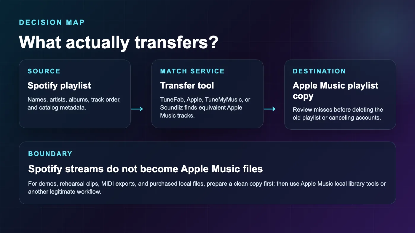Decision map showing Spotify playlist metadata moving through a match service into Apple Music