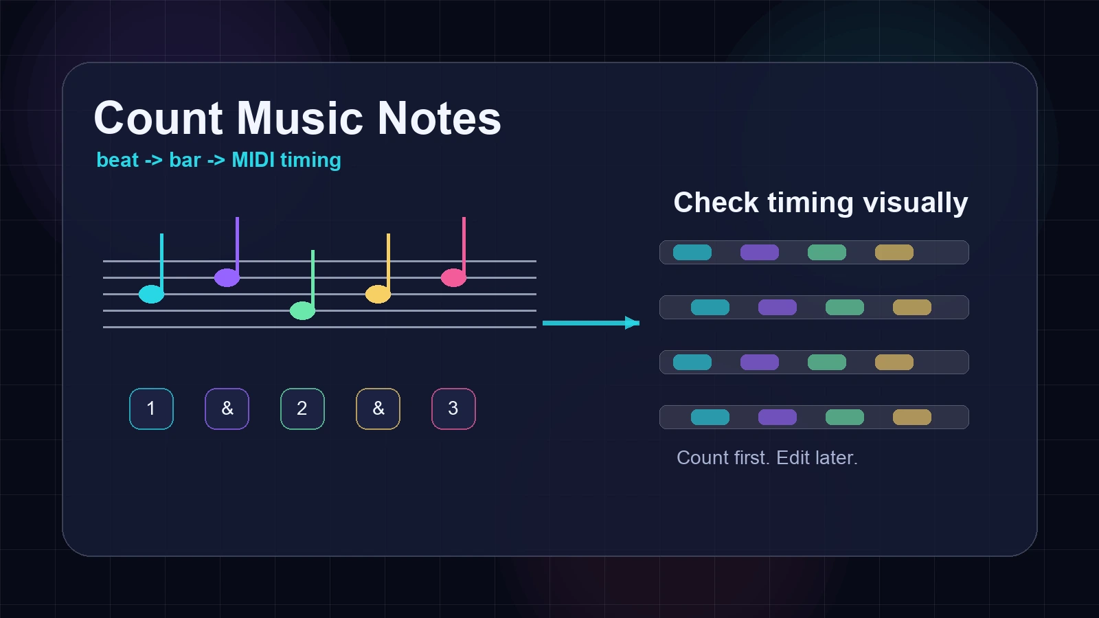 Music notes moving from beat counts into MIDI timing lanes
