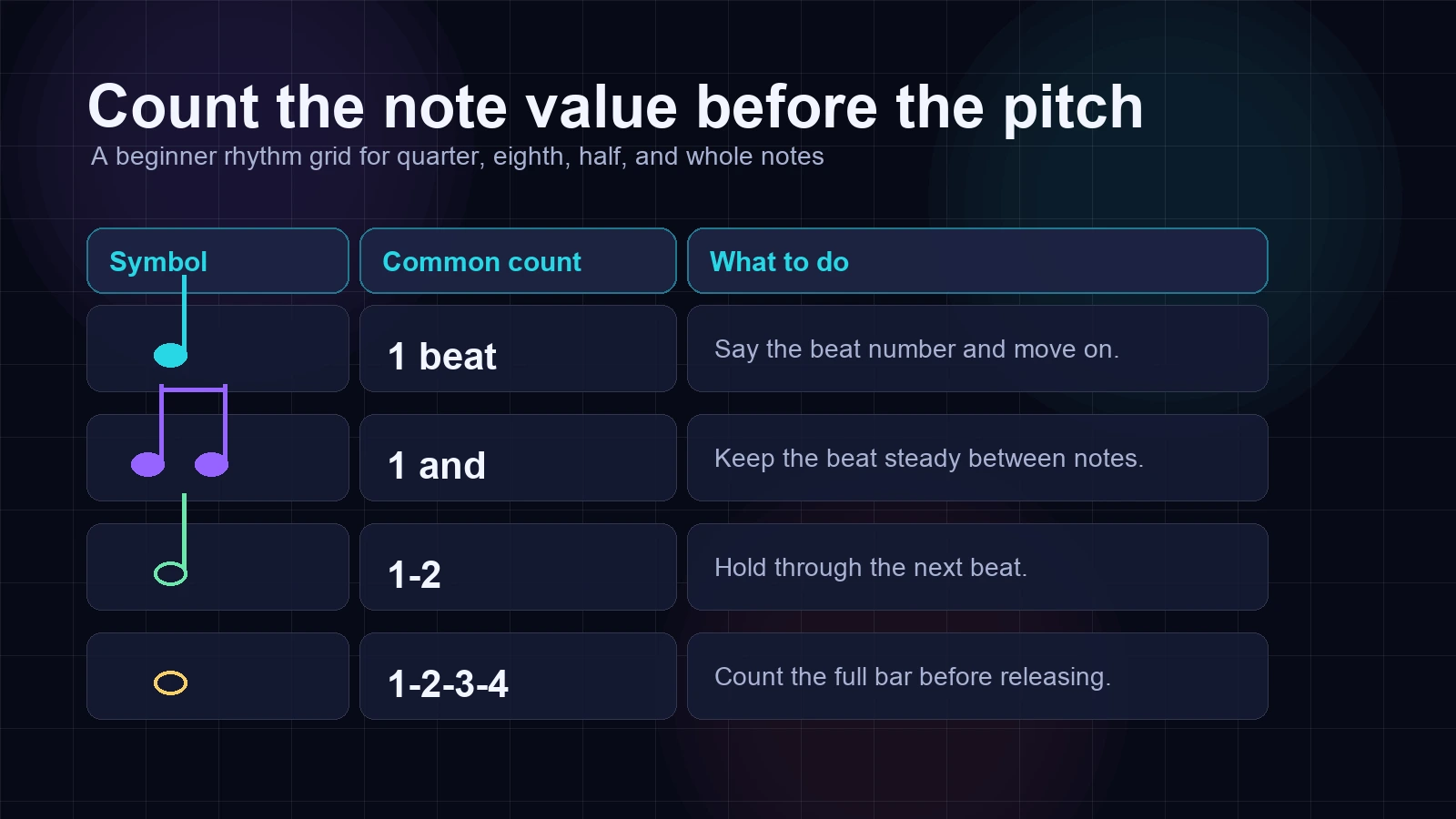 Note value counting grid for quarter, eighth, half, and whole notes
