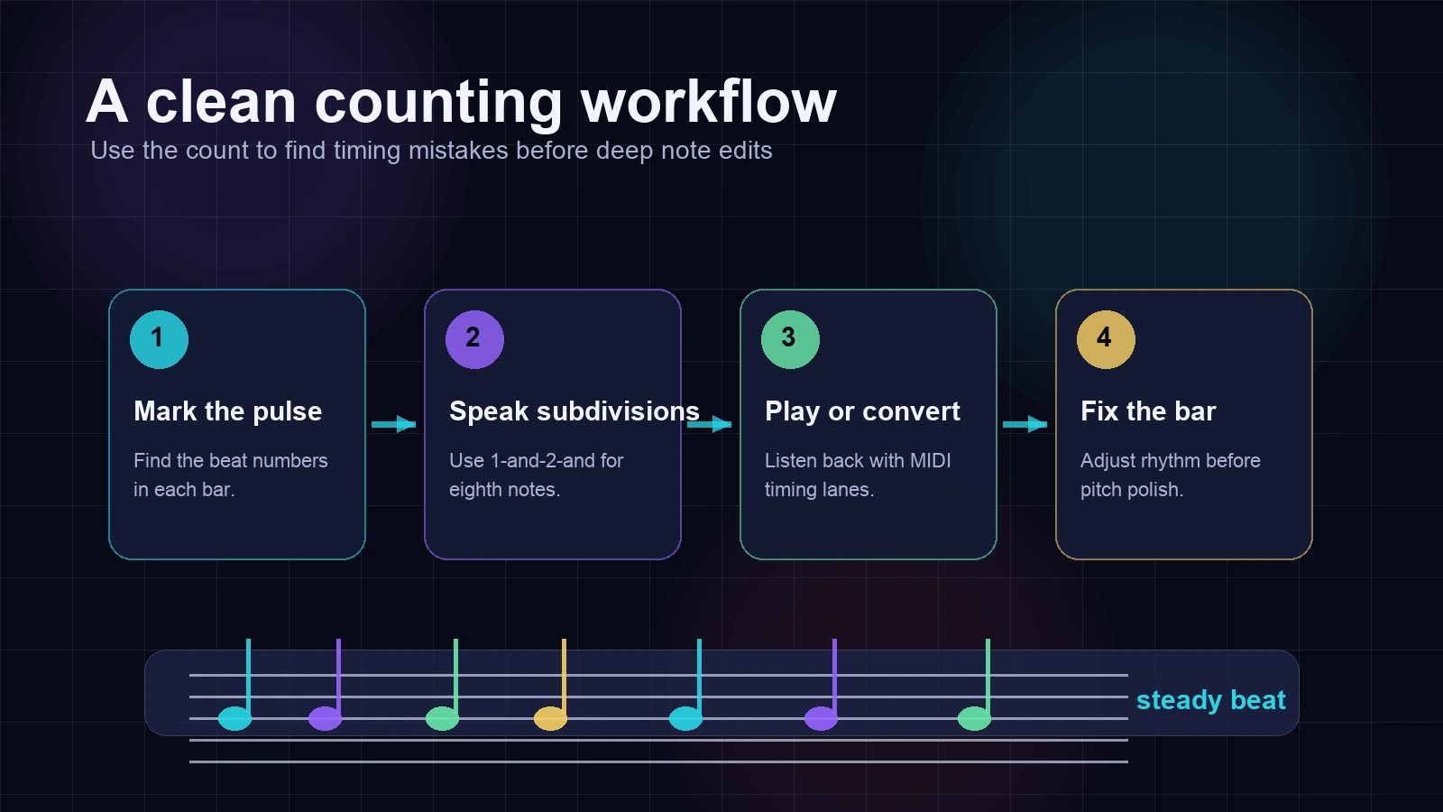 Four-step workflow for counting music notes before editing MIDI timing