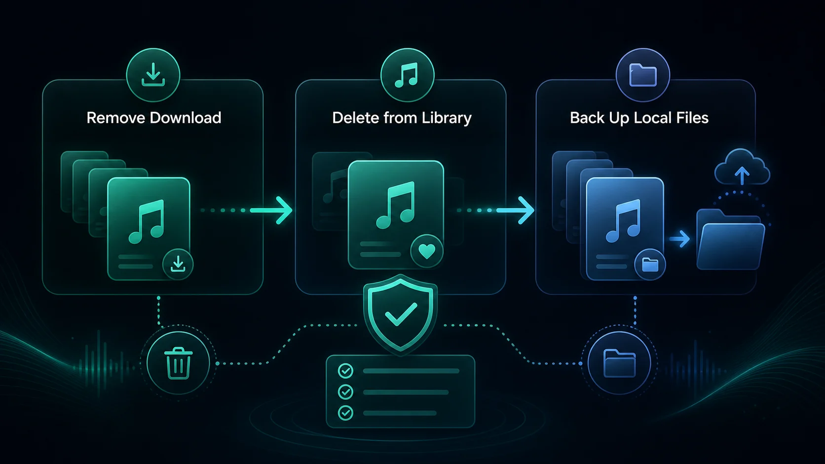 Decision map for deleting Apple Music library items with separate download, library, and local file paths