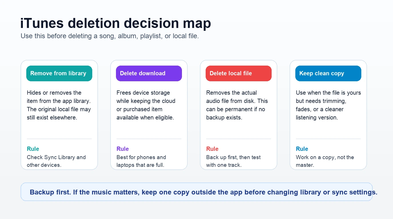 Decision map for deleting iTunes music safely without confusing library entries, downloads, and local files