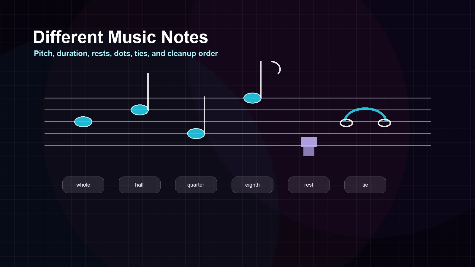 Different music notes shown on a staff with labels for whole, half, quarter, eighth, rest, and tie