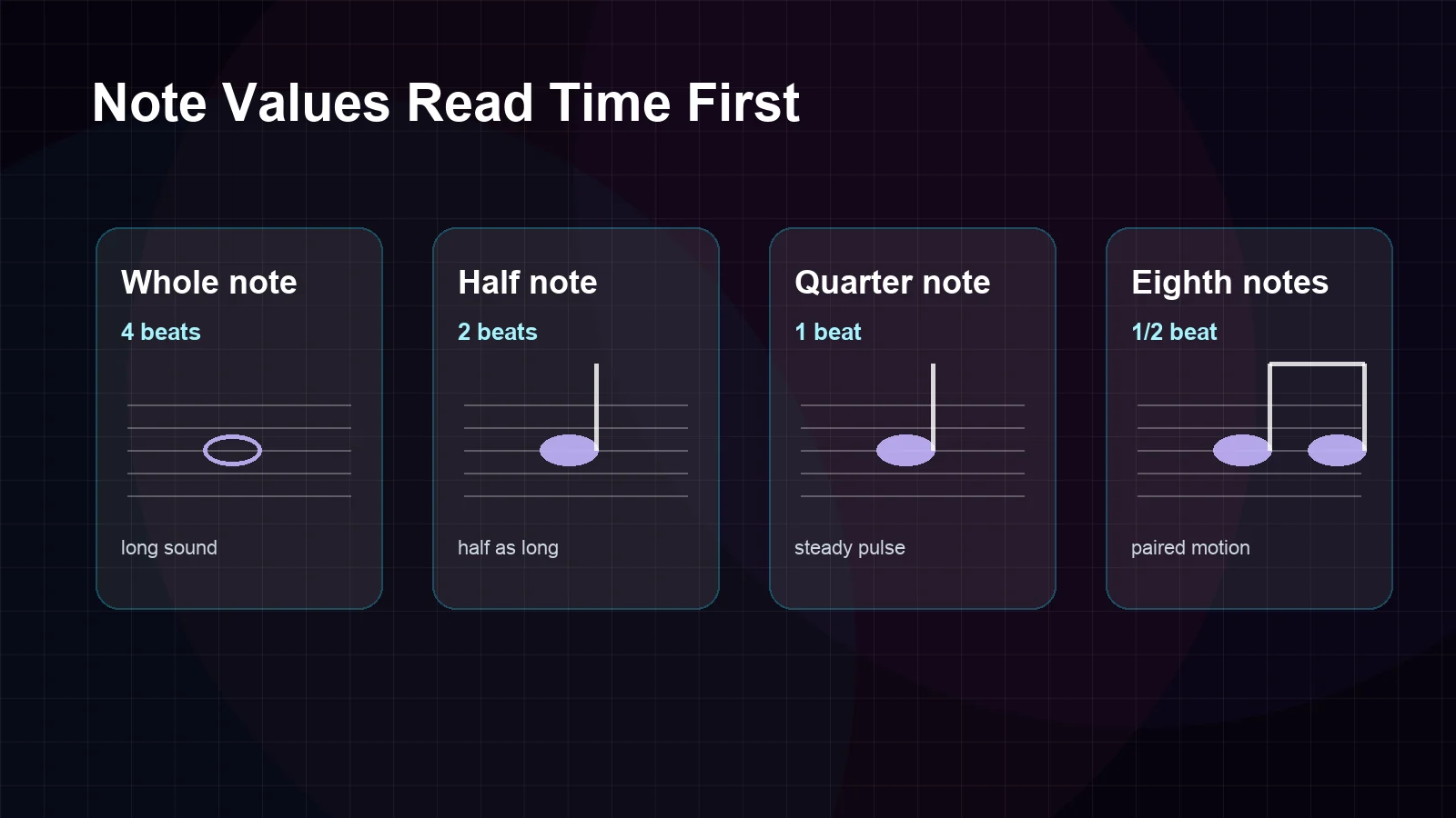 Different music note values mapped as whole, half, quarter, and eighth notes