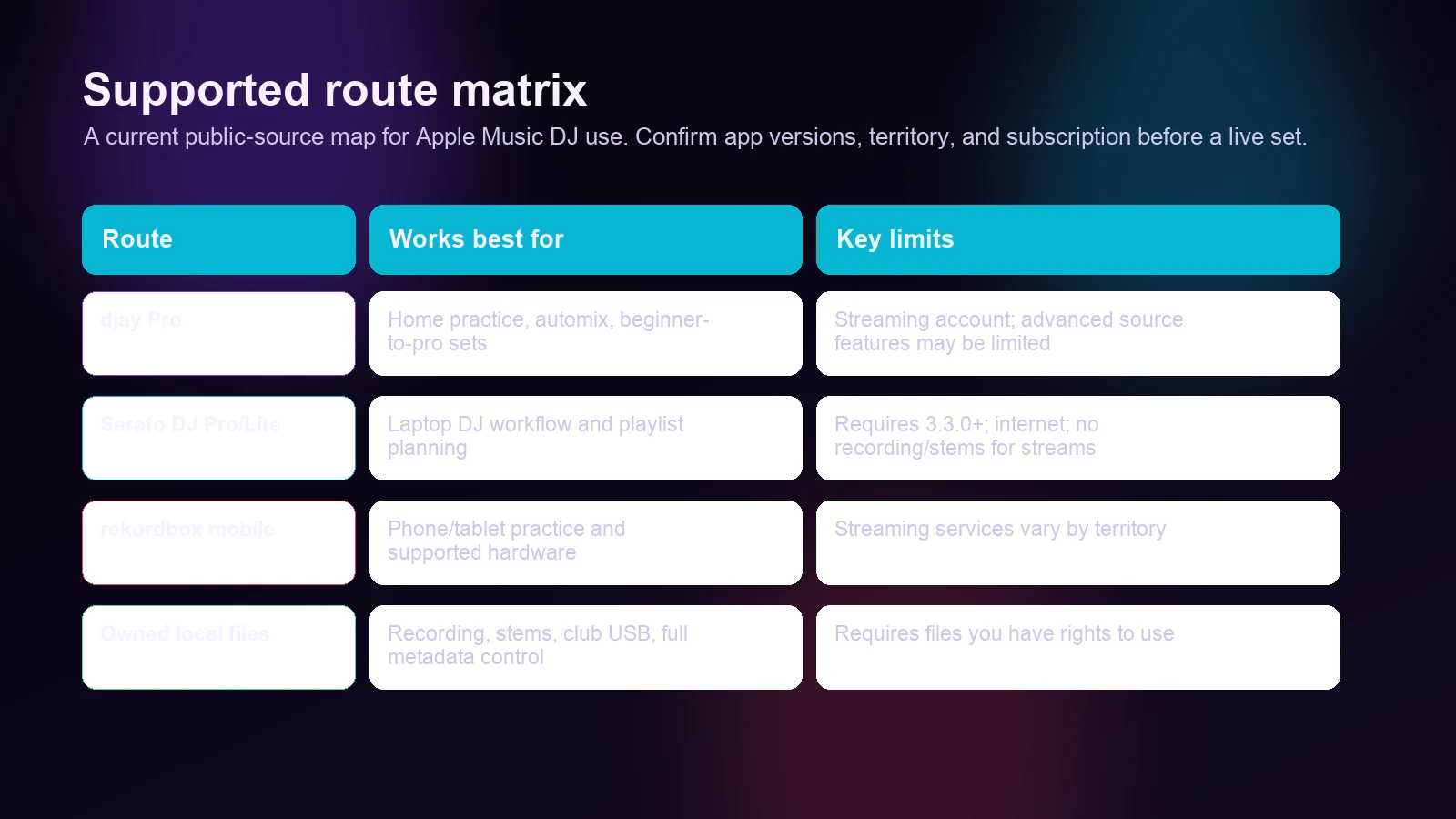 Apple Music DJ support matrix comparing djay, Serato, rekordbox, and owned local files