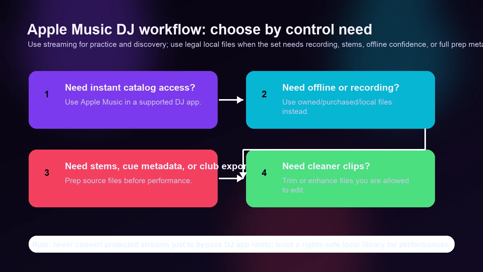 Apple Music DJ workflow showing when streaming and local files fit