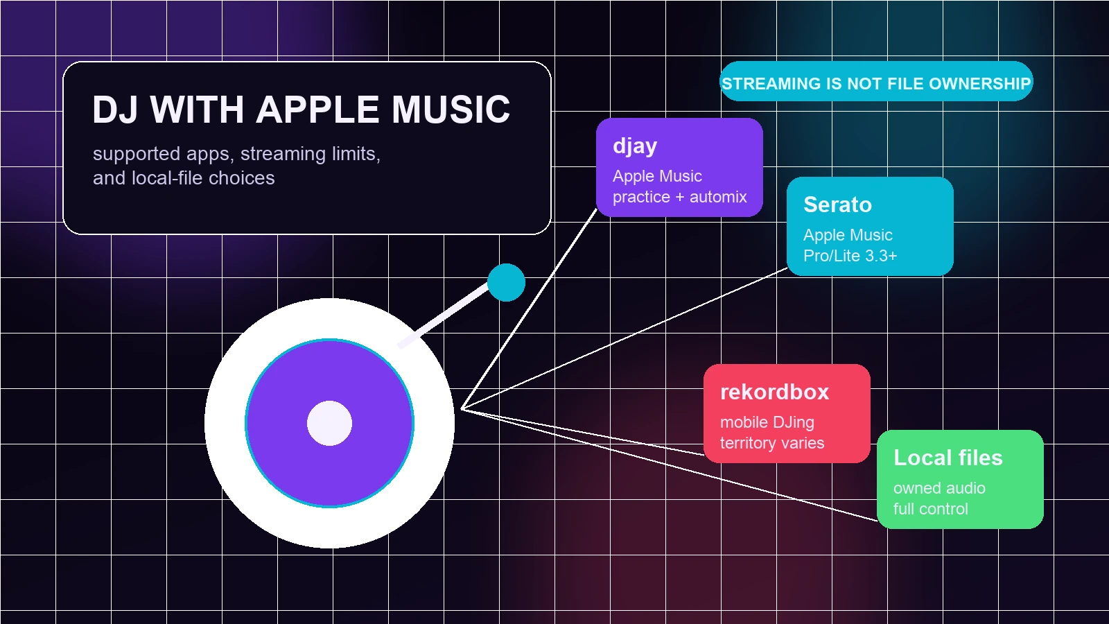 Apple Music DJ workflow cover showing supported DJ apps and local-file choices