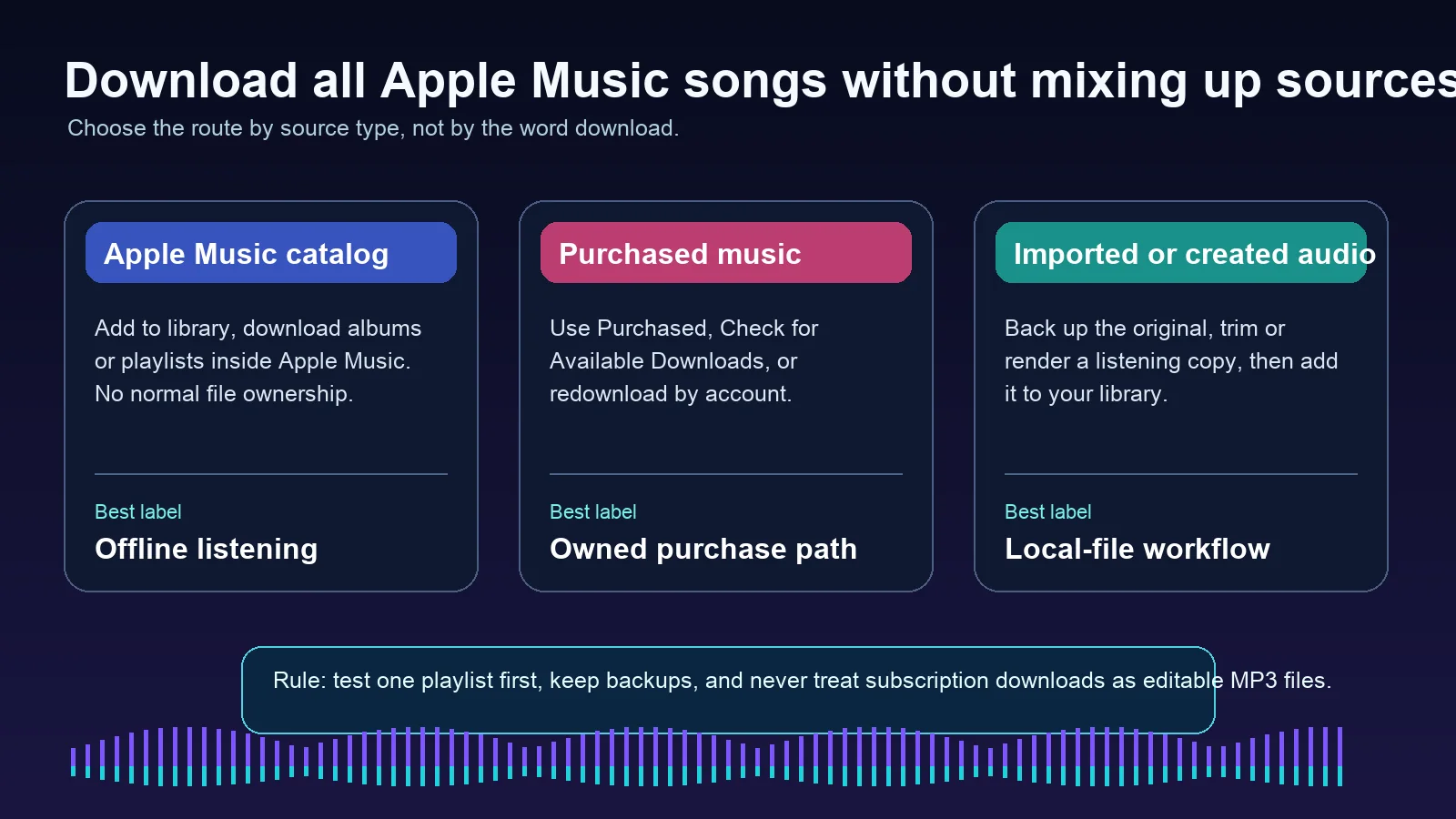 Decision map for Apple Music catalog downloads purchases and local audio files