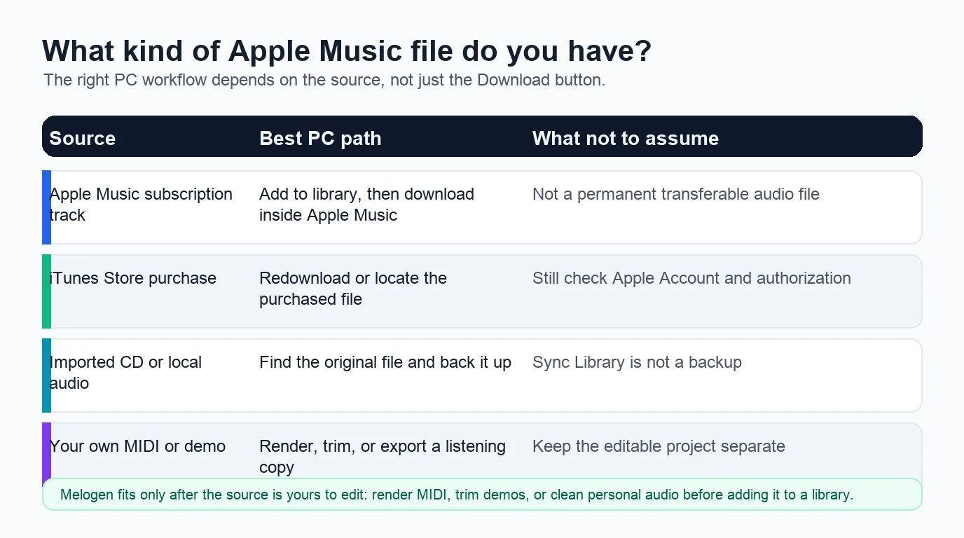 Apple Music PC source rights matrix for downloads purchases and local files