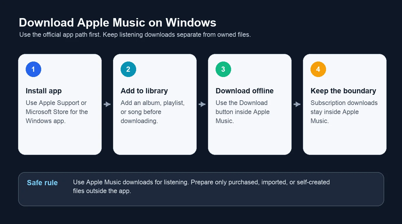 Official Apple Music Windows download flow and safe file boundary