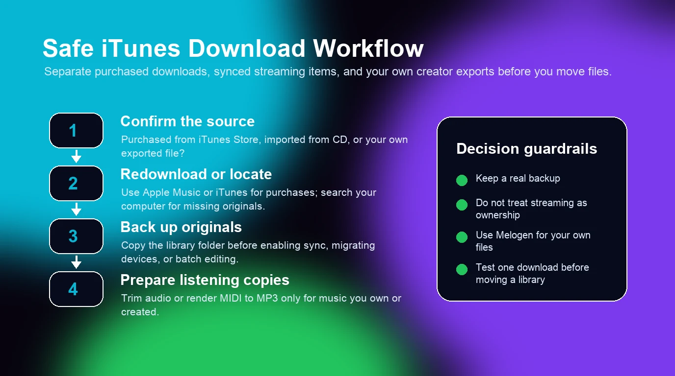 Safe iTunes download workflow showing source checks, redownload, backup, and creator-file preparation