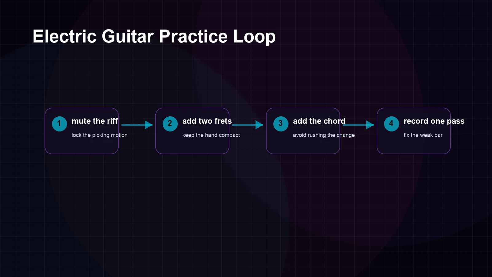 Four-step electric guitar practice loop from muted riff to recorded review
