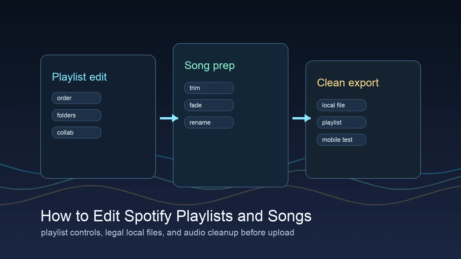 Playlist and song editing workflow from Spotify controls to clean local audio export